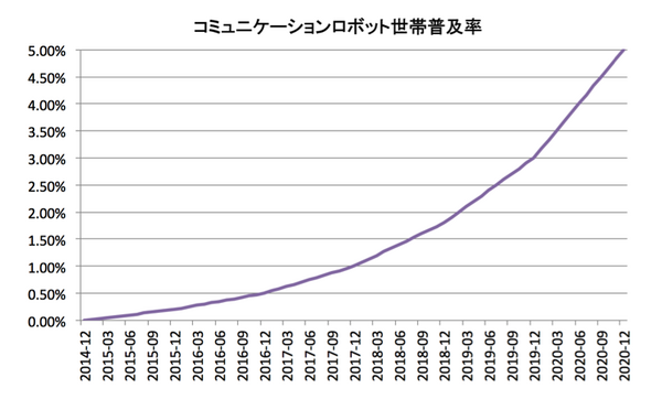 2020年ロボットの普及台数