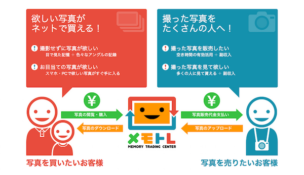 メモトレ - 感動の記憶と記録をつなぐお手伝い