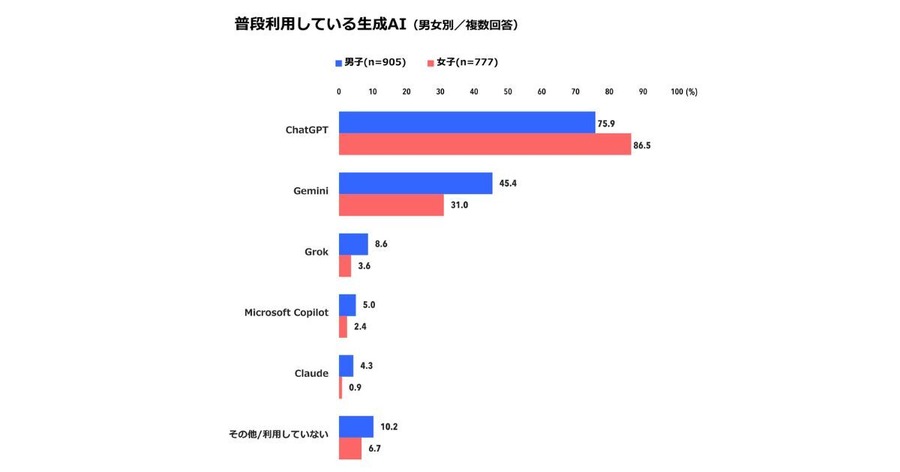 ChatGPTが8割・Geminiが4割弱 2026年大学新入生の使用ツール最新動向【東京工科大学調査】