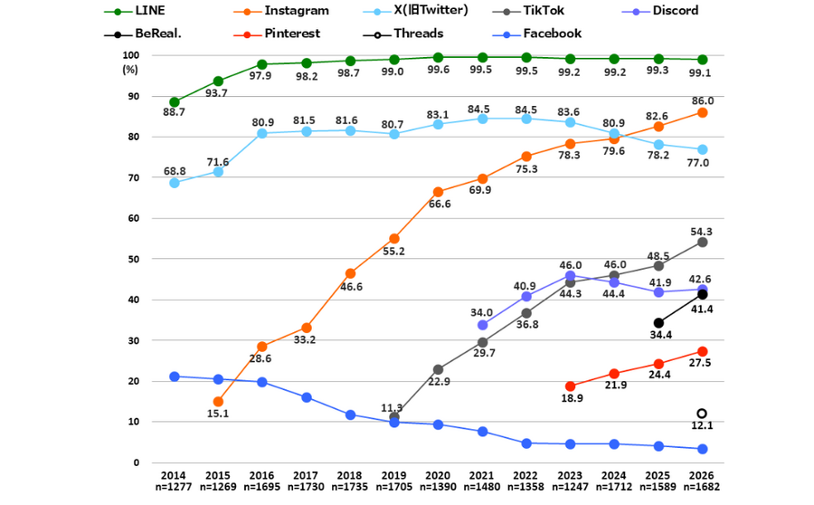 ChatGPTが8割・Geminiが4割弱 2026年大学新入生の使用ツール最新動向【東京工科大学調査】