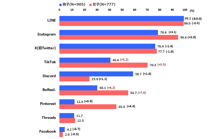 ChatGPTが8割・Geminiが4割弱 2026年大学新入生の使用ツール最新動向【東京工科大学調査】