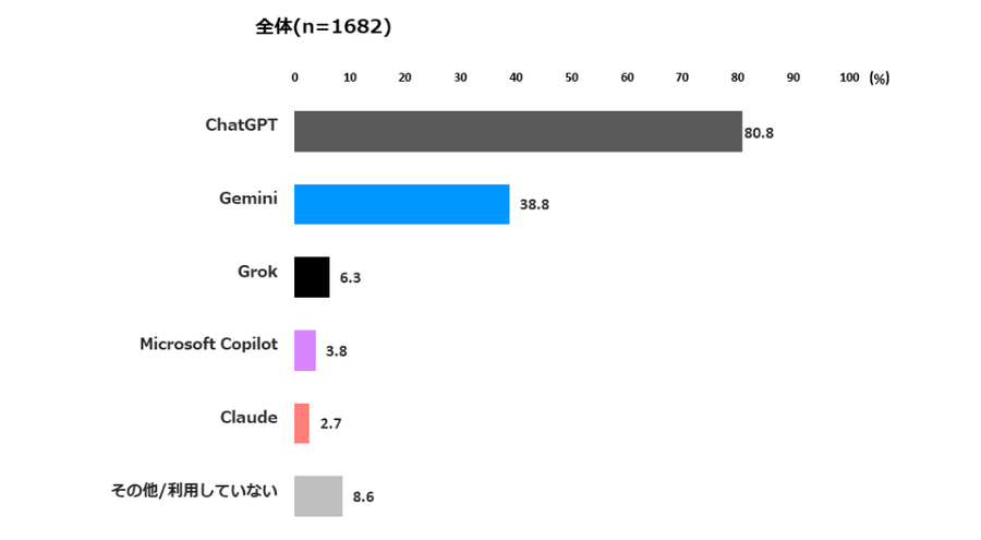 ChatGPTが8割・Geminiが4割弱 2026年大学新入生の使用ツール最新動向【東京工科大学調査】