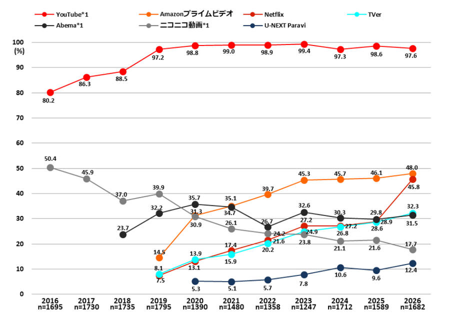 ChatGPTが8割・Geminiが4割弱 2026年大学新入生の使用ツール最新動向【東京工科大学調査】