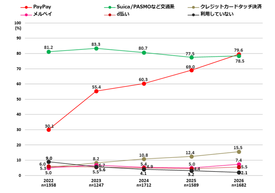 ChatGPTが8割・Geminiが4割弱 2026年大学新入生の使用ツール最新動向【東京工科大学調査】