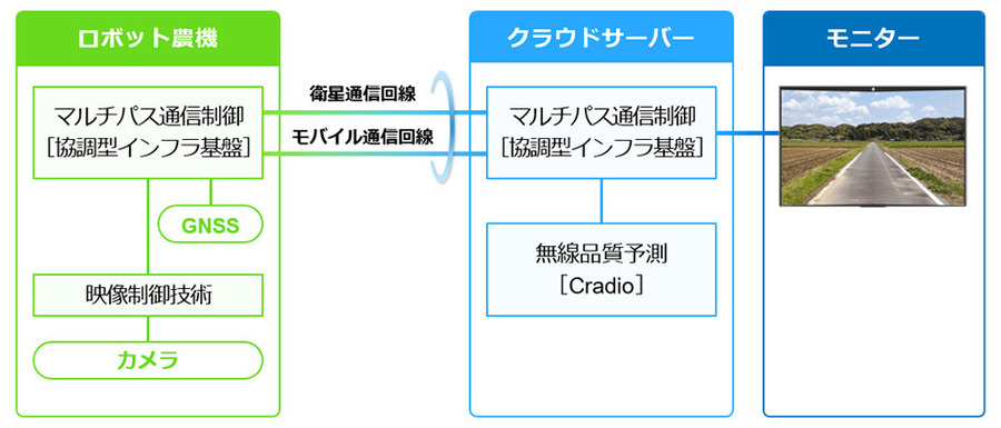 NTT・クボタ・ドコモ、山間部でのロボット農機遠隔操作に向けモバイル×衛星通信の安定化実証に成功