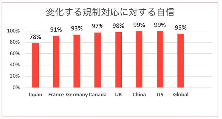 フィジカルAIの安全性に自信がないという意見、日本28%グローバル11%【Inside the Robot: ロボットアーキテクチャの実態調査】
