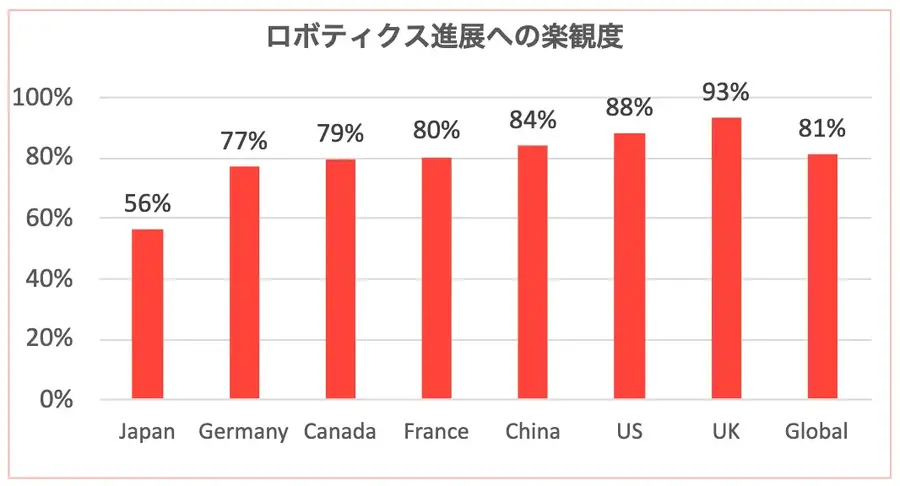 フィジカルAIの安全性に自信がないという意見、日本28%グローバル11%【Inside the Robot: ロボットアーキテクチャの実態調査】