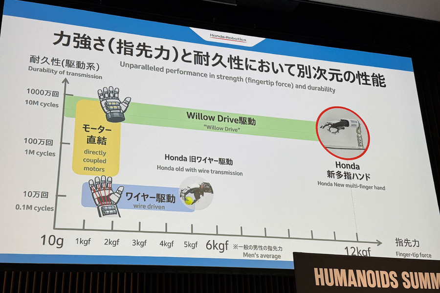ホンダが新型のロボット多指ハンドを一般公開　人の2倍の指先力と微少なネジを回す器用さを実現「Willow Drive」