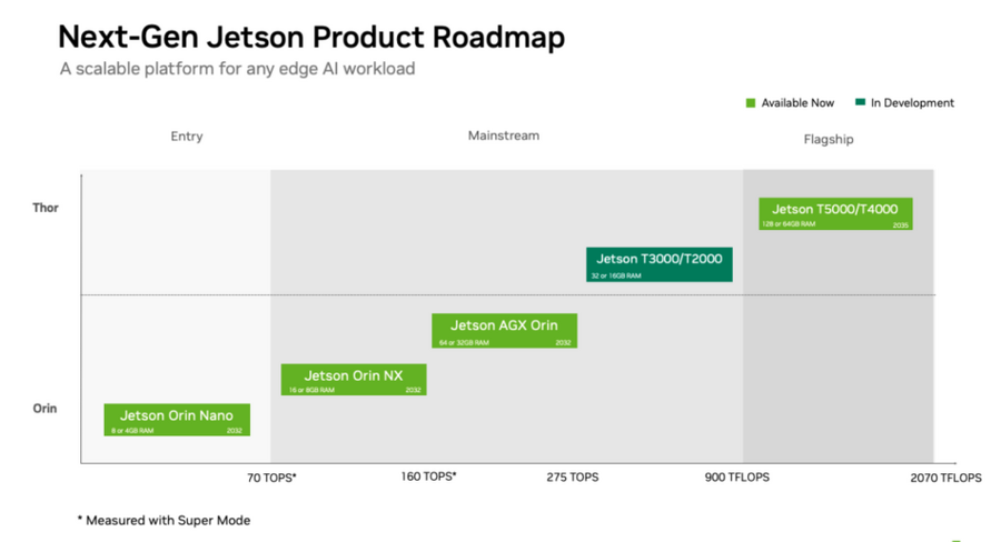 NVIDIA、次世代エッジAIモジュール「Jetson T3000」「T2000」発表 ヒューマノイド・産業用ロボット向け