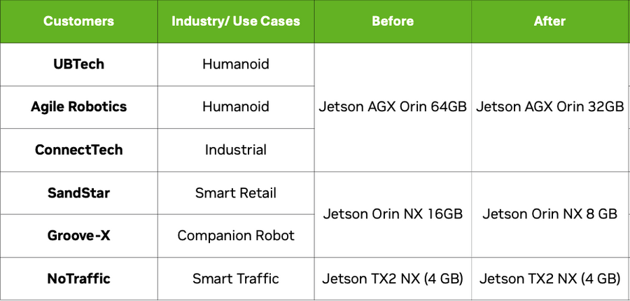 NVIDIA、次世代エッジAIモジュール「Jetson T3000」「T2000」発表 ヒューマノイド・産業用ロボット向け
