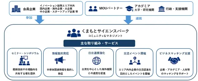 三井不動産と熊本県、フィジカルAI向け半導体開発拠点を熊本に新設 一般社団法人「くまもとサイエンスパークコミュニティ＆マネジメント」設立