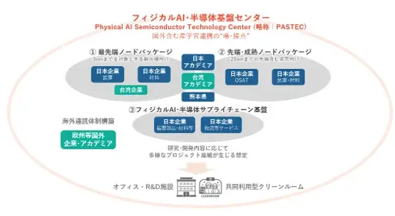 三井不動産と熊本県、フィジカルAI向け半導体開発拠点を熊本に新設 一般社団法人「くまもとサイエンスパークコミュニティ＆マネジメント」設立