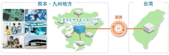 三井不動産と熊本県、フィジカルAI向け半導体開発拠点を熊本に新設 一般社団法人「くまもとサイエンスパークコミュニティ＆マネジメント」設立