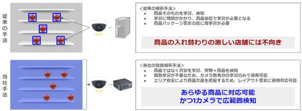 陳列棚の在庫確認をAIで自動化「AI品切れ検知ソリューション」フューチャースタンダードが提供開始