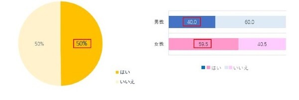 Amazonオーディブルが「声のもつ力」について調査 「人の声を聴くと気分が明るくなる経験をもつ」人は5割