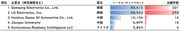 次世代移動体通信「5G / 6G」(自動運転/ドローン/xR)の技術動向レポートを公開　特許技術で中国・韓国が牽引　アスタミューゼ