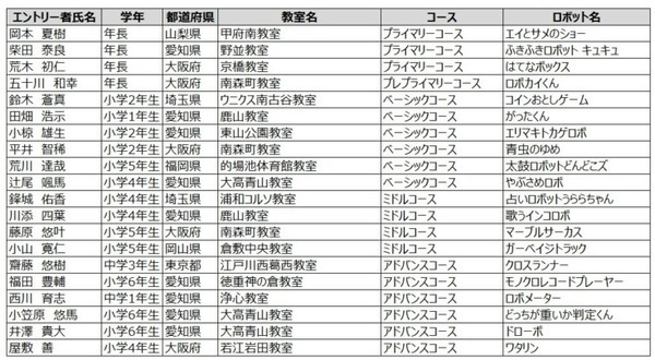高橋智隆氏を審査委員長に迎え「第13回 ヒューマンアカデミージュニア ロボット教室全国大会」 東京大学で8月26日に開催