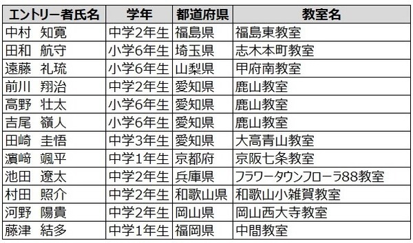高橋智隆氏を審査委員長に迎え「第13回 ヒューマンアカデミージュニア ロボット教室全国大会」 東京大学で8月26日に開催