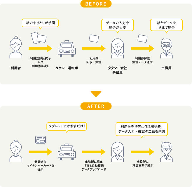 マイナンバーカードをかざしてタクシーに乗れる　MONETがタクシー券電子化事業の実証に協力　山形県尾花沢市