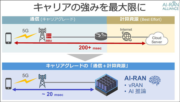 ソフトバンクが「AI-RANアライアンス」設立を発表　NVIDIA・Arm・Microsoft・AWSらとAIを軸に通信インフラ置換えへ