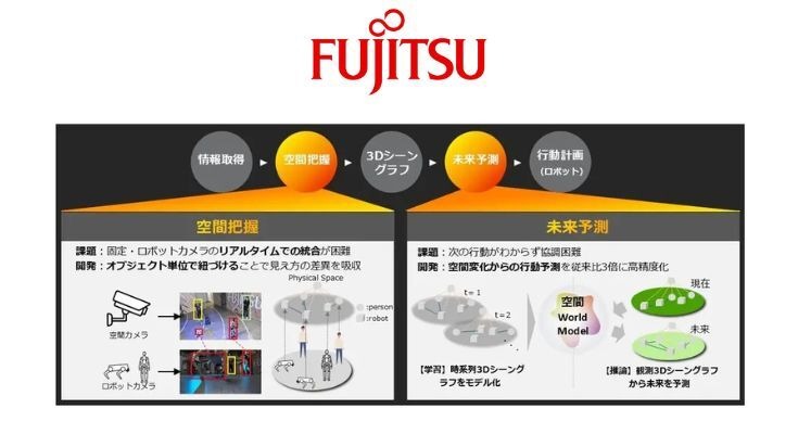 富士通が空間World Model技術を開発、実用的なフィジカルAIの実現へ 画像
