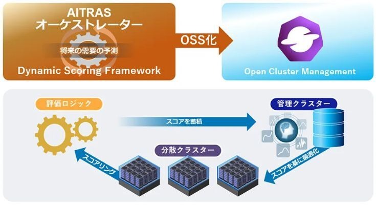 ソフトバンク、通信基地局にAIを導入するAI-RAN「AITRAS」の中核機能をオープンソースで公開 画像