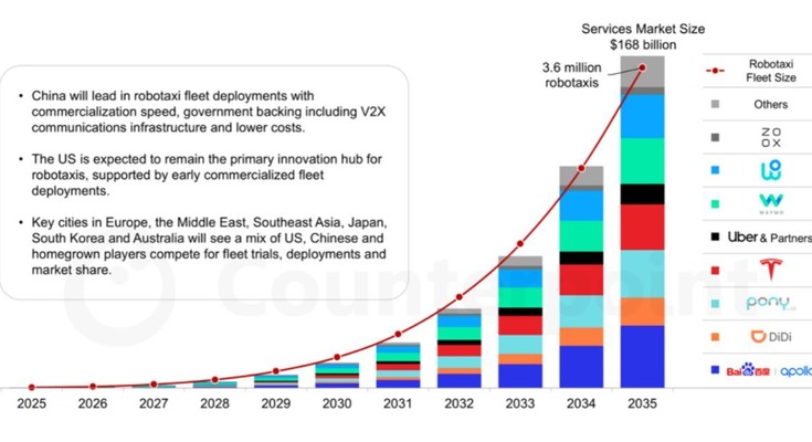 自動運転ロボタクシー市場が1,680億ドルへ急拡大 2026年が商用化の転換点【カウンターポイントリサーチ】 画像