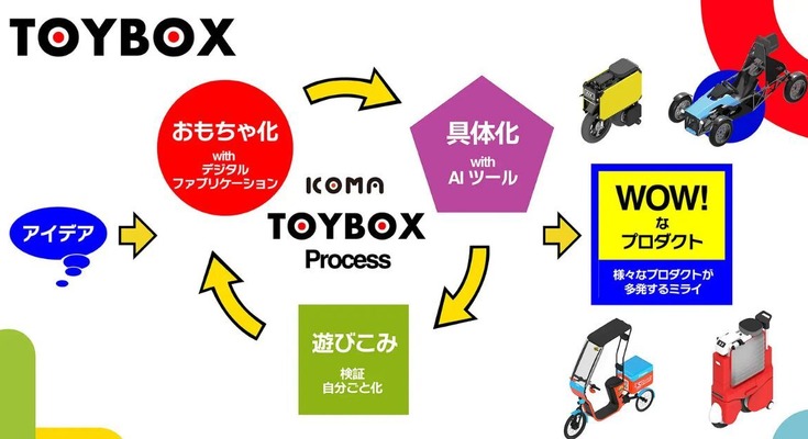 おもちゃ由来のプロトタイピングでフィジカルAI開発を加速するICOMAの新手法 「SusHi Tech Tokyo 2026」出展予定 画像