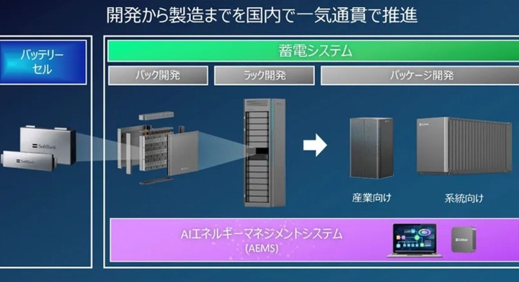 ソフトバンクが国産の革新型バッテリーセル量産化へ　2030年度に売上1,000億円超を目指す 画像