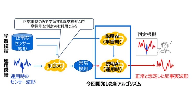 東芝が九州大学と共同研究 波形で可視化する異常検知AI「反事実波形生成技術」を開発 画像