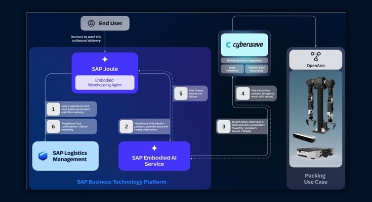 フィジカルAIとAIロボットで物流倉庫の完全自律ロボット稼働に成功　CyberwaveがSAP LGMで実践 画像