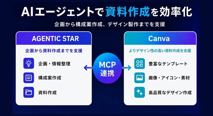 ソフトバンクのAIエージェント「AGENTIC STAR」がCanvaと連携 資料作成の効率化と品質向上を同時実現 画像