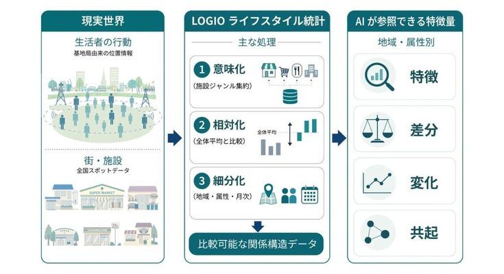生成AI・フィジカルAI向けに「現実世界アンカーデータ」を提供開始 ジェーエムエーシステムズ 画像