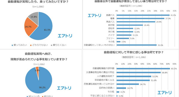 自動運転に乗ってみたい? 不安？ 期待するものは何? 自動になって欲しい乗り物は? 20代以上の約千名にエアトリがアンケート調査 画像