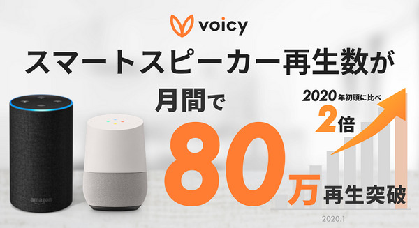 在宅時間が増えてスマートスピーカーの利用率がアップ　ボイスメディア「Voicy」の再生数は2倍に増加、月間80万回以上に 画像