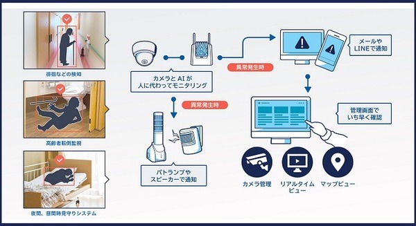 医療・介護現場の事故や見守りはAIが現場で監視・素早く検知　NTTドコモらが「映像エッジAI」導入に向けた実証実験を開始 画像