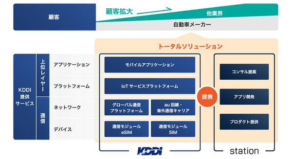 KDDIとStationが資本業務提携　つながるクルマ「コネクティッドカー」やIoTの海外展開に向けてサービスをワンストップで提供 画像