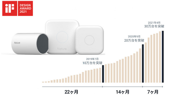 スマートリモコン「Nature Remo」と次世代型HEMS「Nature Remo E」の累計販売台数が30万台を突破「iF デザインアワード」も受賞 画像