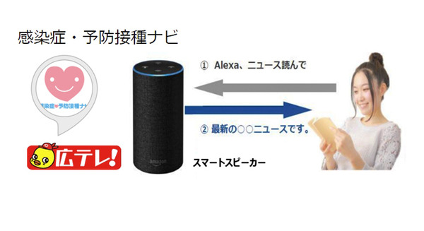広島テレビが新型コロナ「感染症ニュース」をAIによる音声で配信、Alexaスキルやポッドキャスト対応　Audiostartと連携 画像