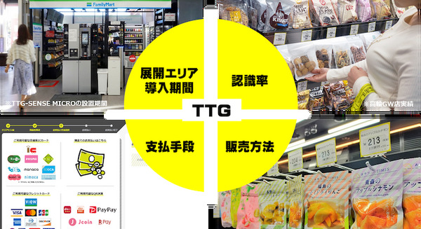 JR東日本系のTTGが無人決済店舗システムの全国展開を発表 東芝テックが販売・導入・保守をサポート 画像