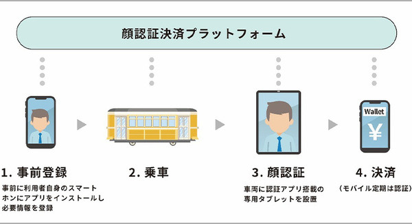 熊本市電で「顔パス乗車」の実証実験　AI顔認証とモバイル決済連携の運賃決済システム　両手が塞がっていてもらくらく乗車 画像