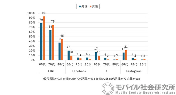 【ドコモ調査】シニアのSNS利用率を発表　60歳代のLINE利用は女性が93%、男性が79%　LINE・Facebook・X・Instagramの利用率 画像
