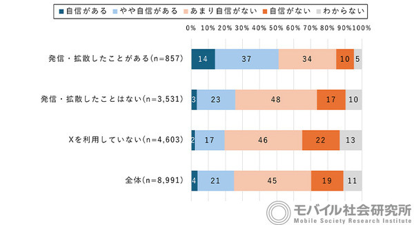 【ドコモ調査】その情報拡散しても大丈夫？ 災害情報のSNS「X」での発信・拡散についてモバイル社会研究所が調査結果を発表 画像