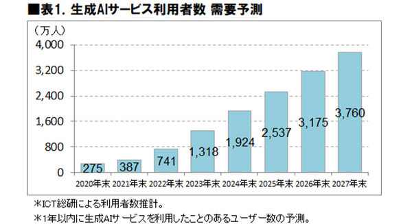 【調査】生成AI利用者は2024年末に1,924万人、2026年末には・・満足度第1位の生成AIサービスは・・ICT総研が利用動向調査を実施 画像