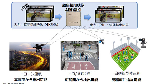 NTT、超高精細映像をリアルタイムでAI推論できる「LSI」を開発　解像度制約を4Kに拡張、ドローンなら上空150mから人や物を解析 画像