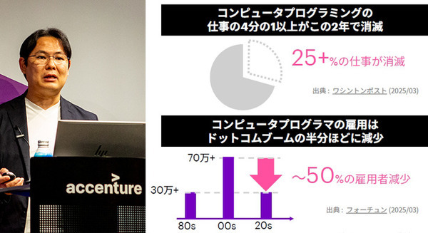 「プログラミング業務が4分の1消滅」 アクセンチュアが語るAIエージェントの衝撃と“マルチエージェント時代”の幕開け 画像