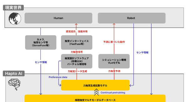 人間とロボットが相互に触覚データを収集・活用する「Hapto AI構想」を公開　東京大学発スタートアップのcommissure 画像