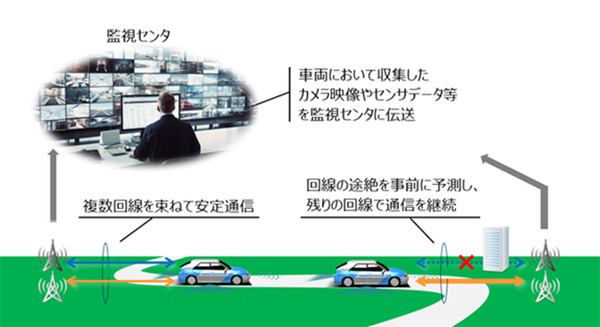 NTTとドコモビジネス、自動運転バスレベル4の通信が”途切れない”新技術　IOWNでマルチパス通信制御など活用 画像