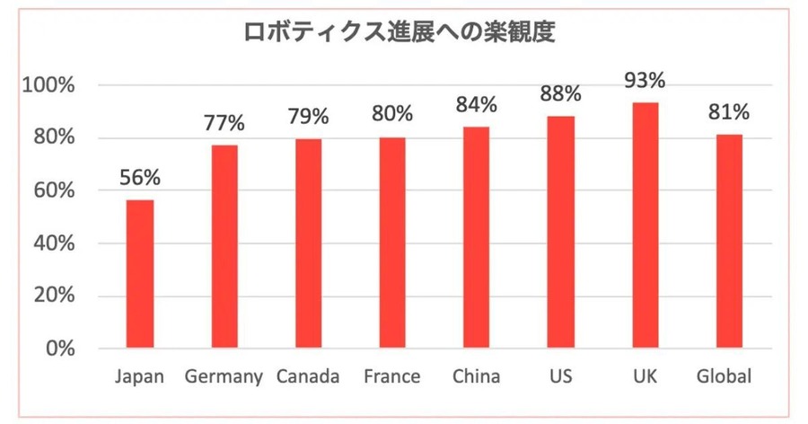 フィジカルAIの安全性に自信がないという意見、日本28%グローバル11%【Inside the Robot: ロボットアーキテクチャの実態調査】