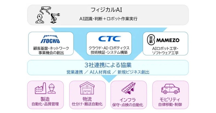 フィジカルAI分野で3社業務提携 伊藤忠テクノソリューションズ・伊藤忠商事・豆蔵